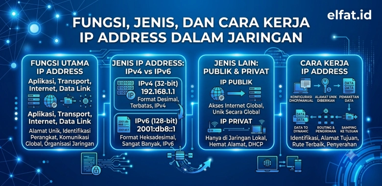 Fungsi Jenis dan Cara Kerja IP Address dalam Jaringan
